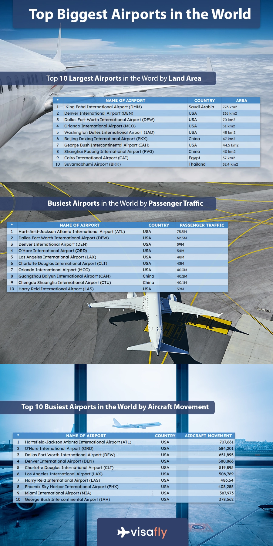Top Biggest Airports in the World - Infographic